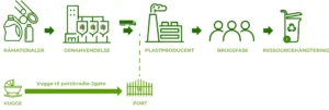 Fra vugge til din port, en beregningsmodel vi beregner dit co2 aftryk på plast granulat du køber hos Aage Vestergaard Larsen